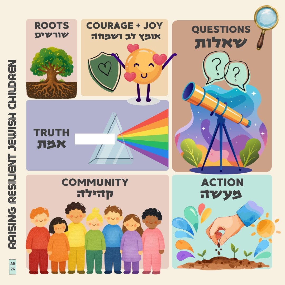 Illustrated Raising Resilient Jewish Children guide organized around roots, courage and joy, questions, truth, community, and action.
